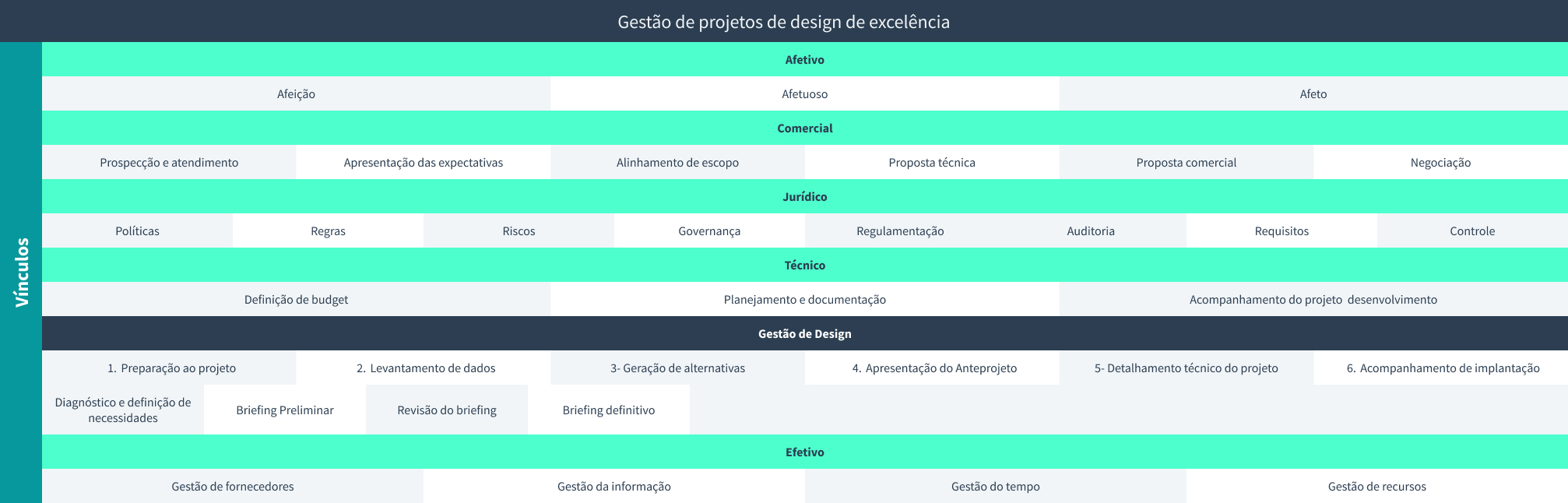 Esquema visual que posiciona a gestão de design no contexto dos projetos, representando os vínculos estabelecidos ao longo do processo, bem como as etapas e elementos estruturantes envolvidos.